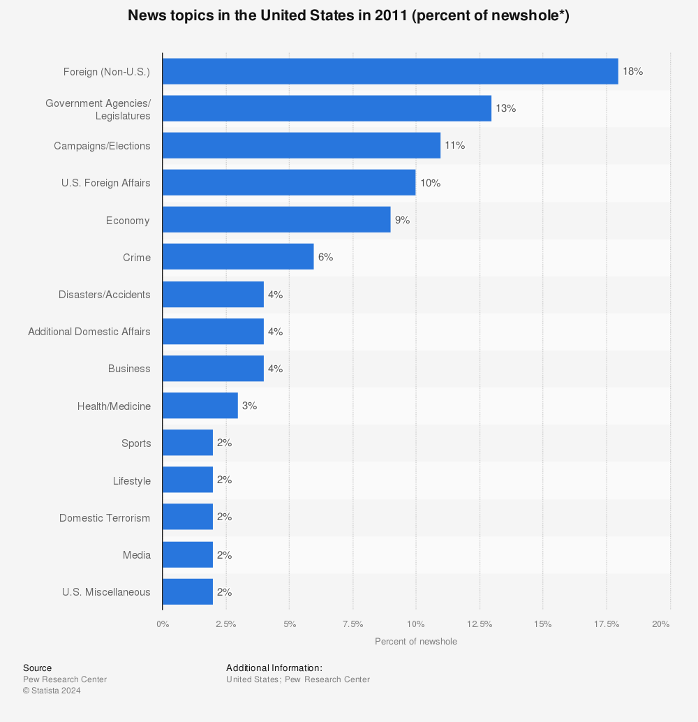 Statistic: News topics in the United States in 2011 (percent of newshole*) | Statista