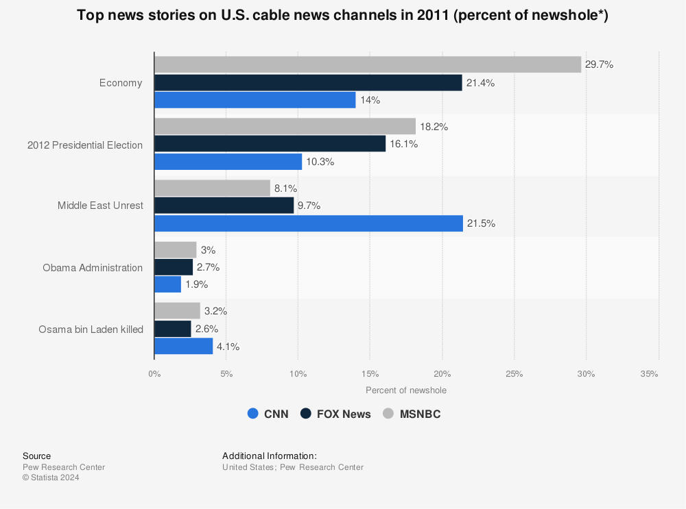 Statistic: Top news stories on U.S. cable news channels in 2011 (percent of newshole*) | Statista