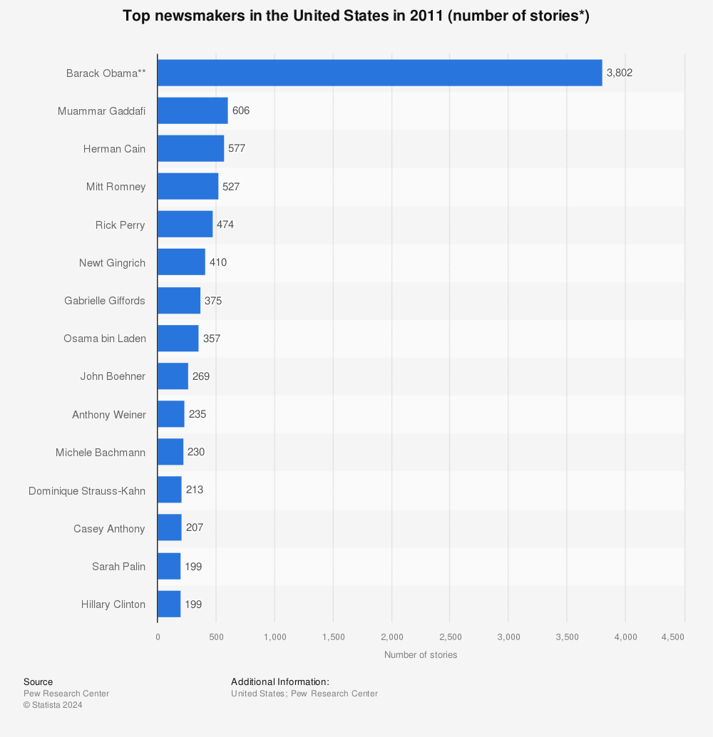 Statistic: Top newsmakers in the United States in 2011 (number of stories*) | Statista