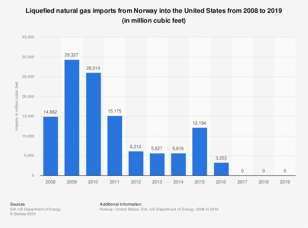 Statistic: Liquefied natural gas imports from Norway into the United States from 2008 to 2019 (in million cubic feet) | Statista