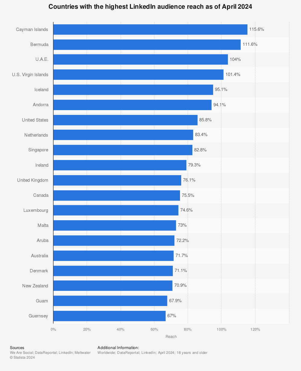 Statistic: Countries with the highest LinkedIn audience reach as of January 2023 | Statista