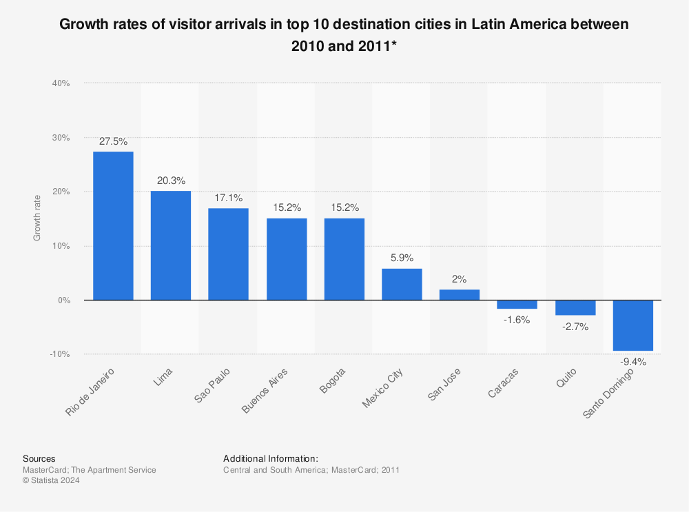 Statistic: Growth rates of visitor arrivals in top 10 destination cities in Latin America between 2010 and 2011* | Statista