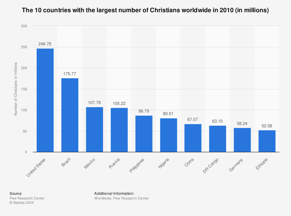 Statistic: The 10 countries with the largest number of Christians worldwide in 2010 (in millions) | Statista