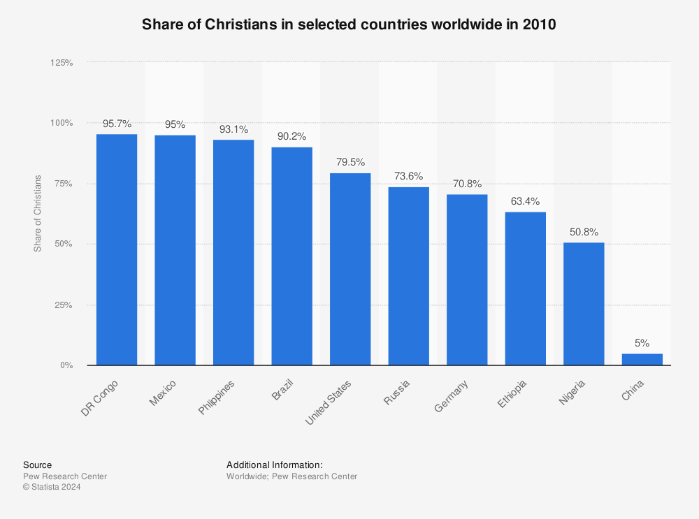 Statistic: Share of Christians in selected countries worldwide in 2010  | Statista