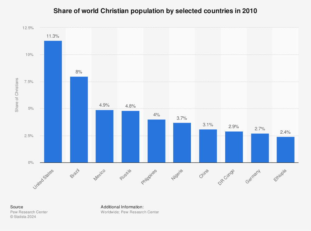 Statistic: Share of world Christian population by selected countries in 2010  | Statista