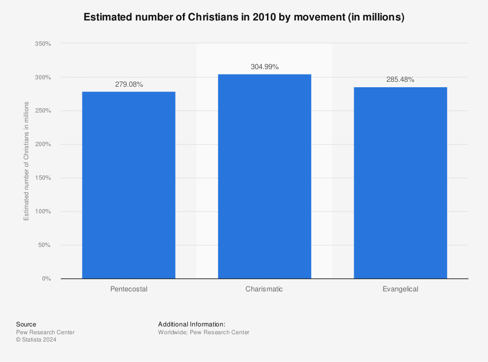 Statistic: Estimated number of Christians in 2010 by movement (in millions) | Statista