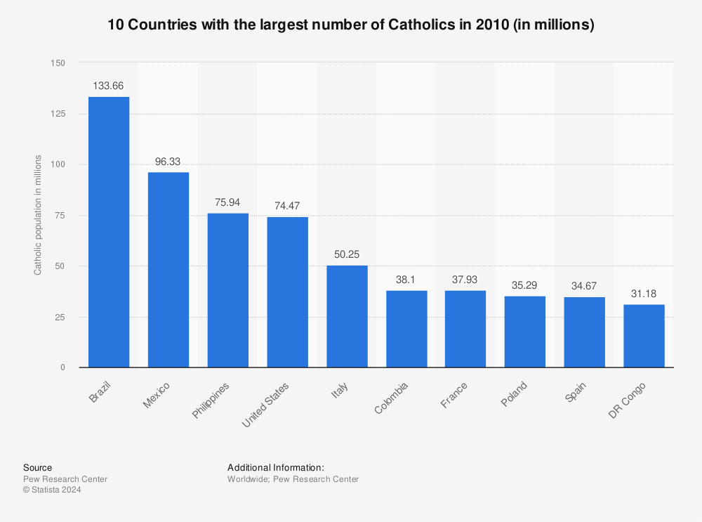 Statistic: 10 Countries with the largest number of Catholics in 2010 (in millions) | Statista