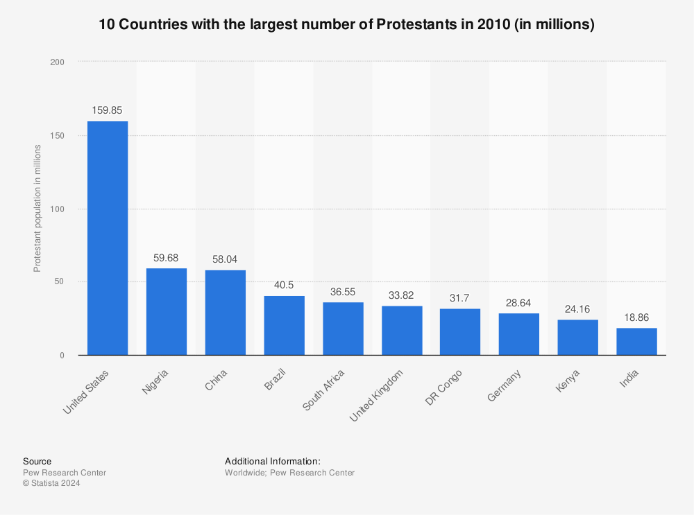Statistic: 10 Countries with the largest number of Protestants in 2010 (in millions) | Statista