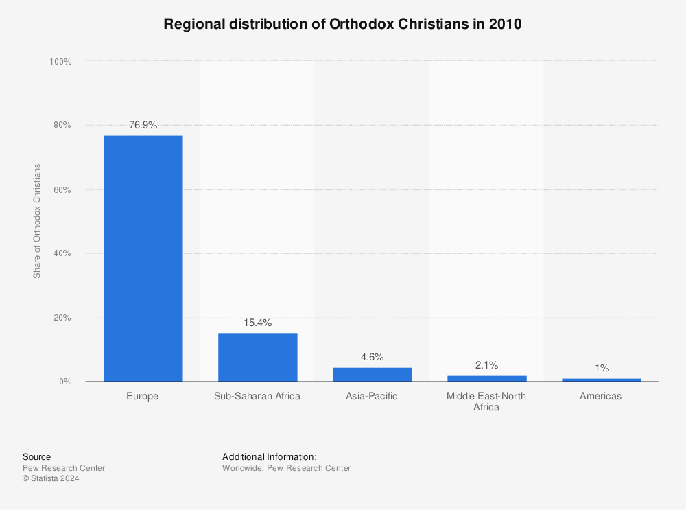 Statistic: Regional distribution of Orthodox Christians in 2010 | Statista