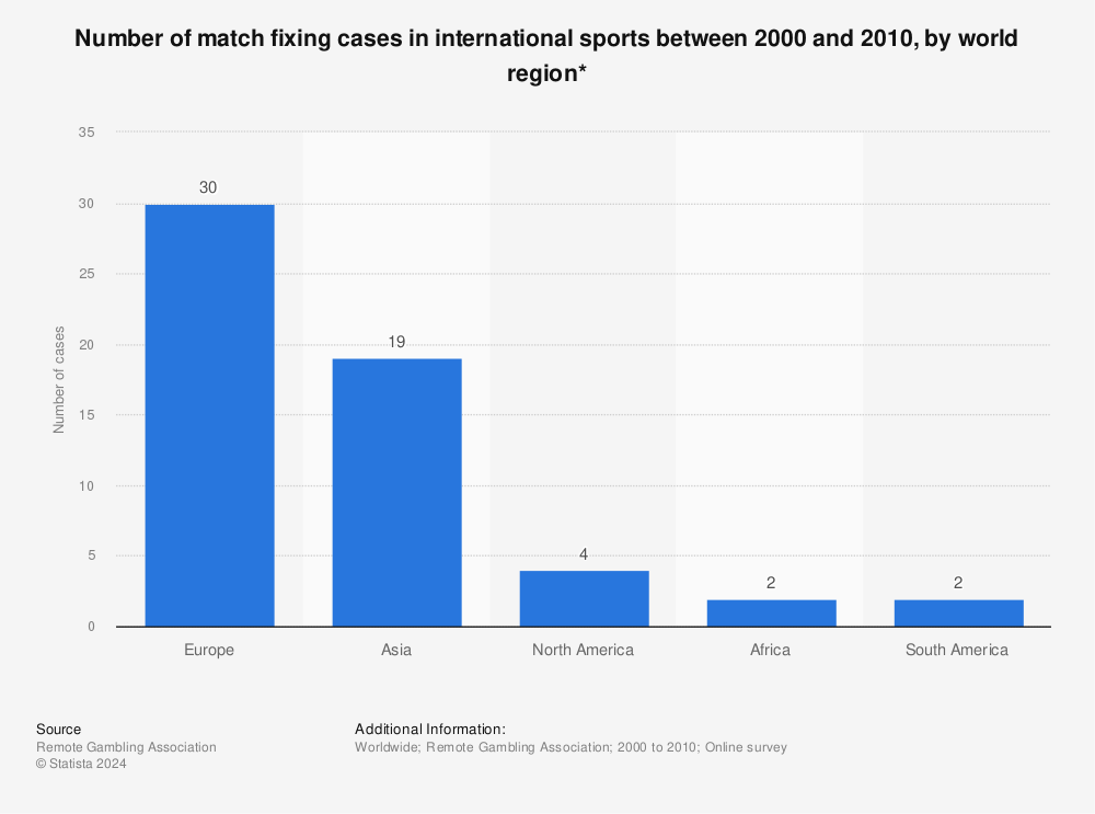 Statistic: Number of match fixing cases in international sports between 2000 and 2010, by world region* | Statista