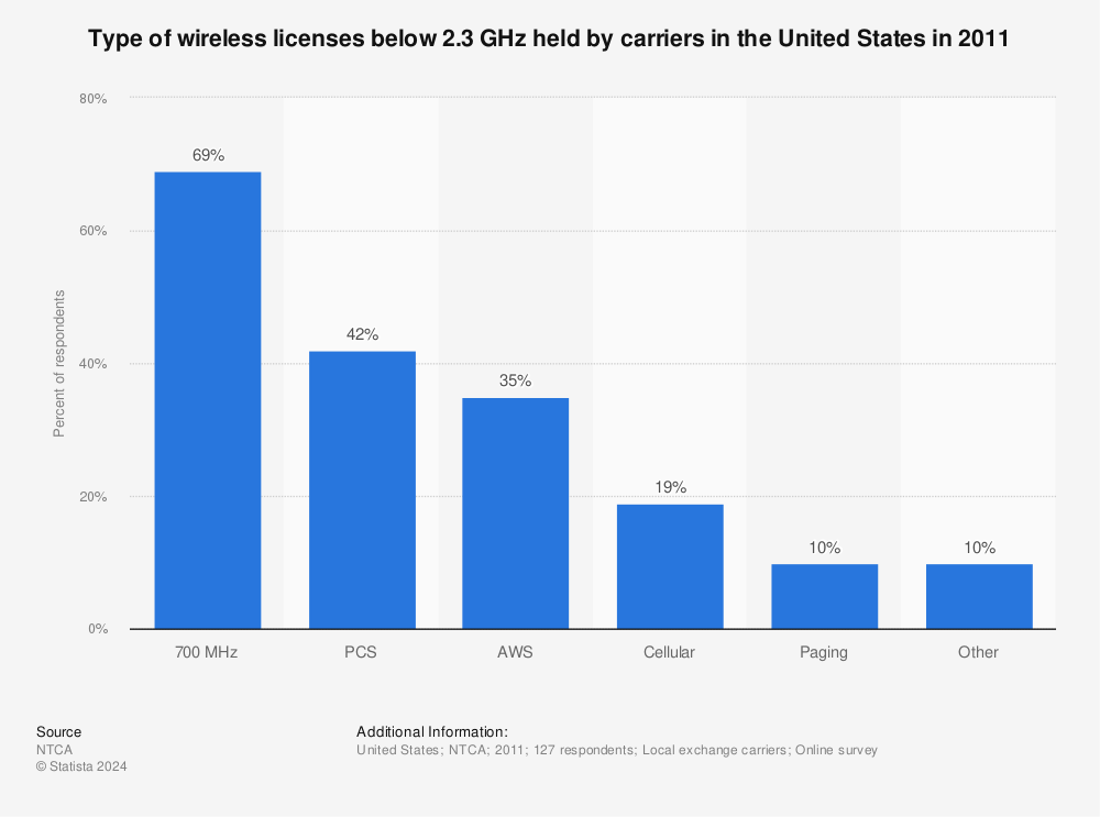 Statistic: Type of wireless licenses below 2.3 GHz held by carriers in the United States in 2011 | Statista
