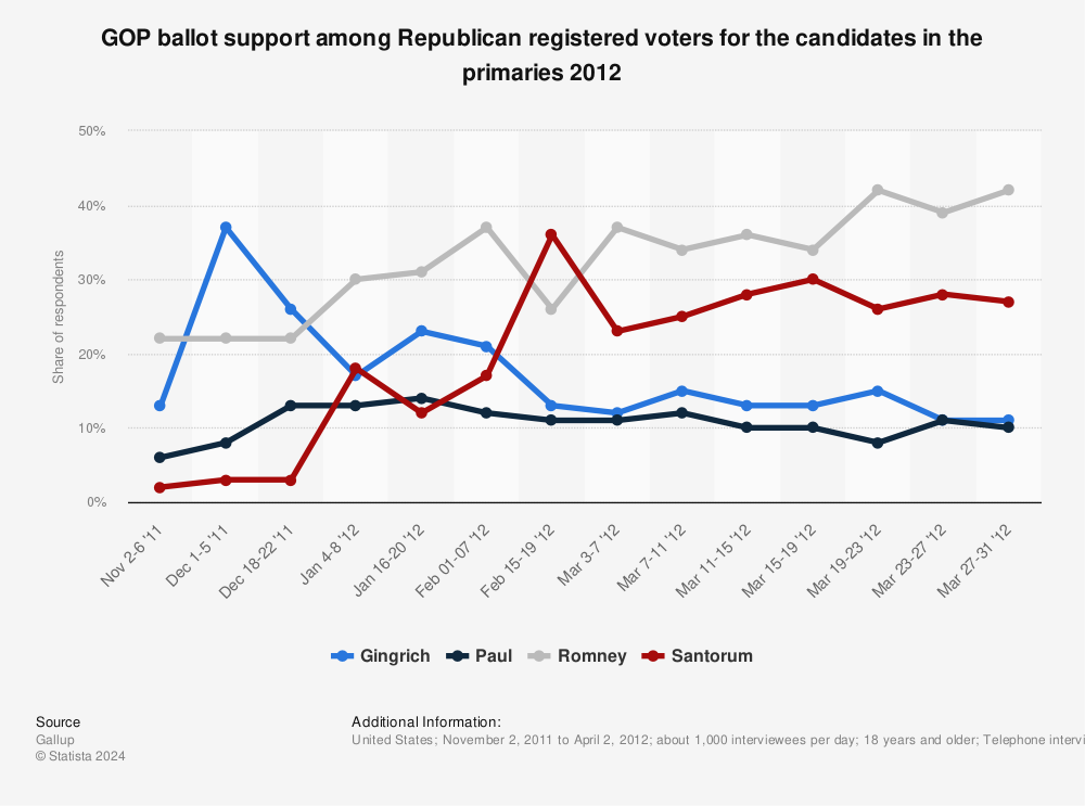 Statistic: GOP ballot support among Republican registered voters for the candidates in the primaries 2012 | Statista