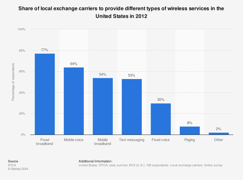 Statistic: Share of local exchange carriers to provide different types of wireless services in the United States in 2012 | Statista