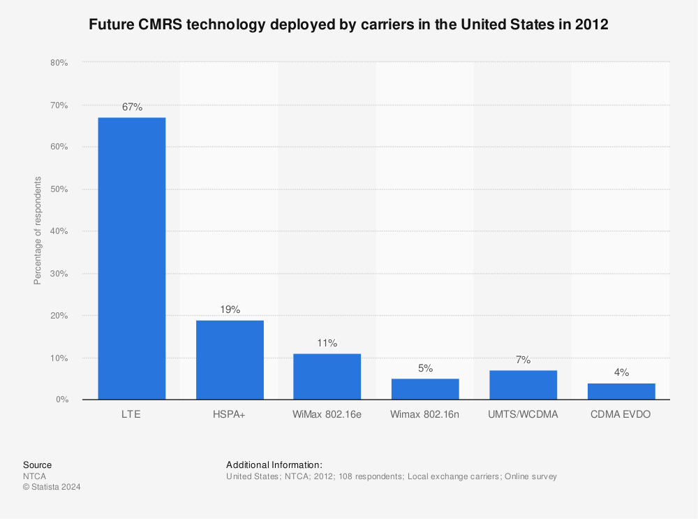 Statistic: Future CMRS technology deployed by carriers in the United States in 2012 | Statista