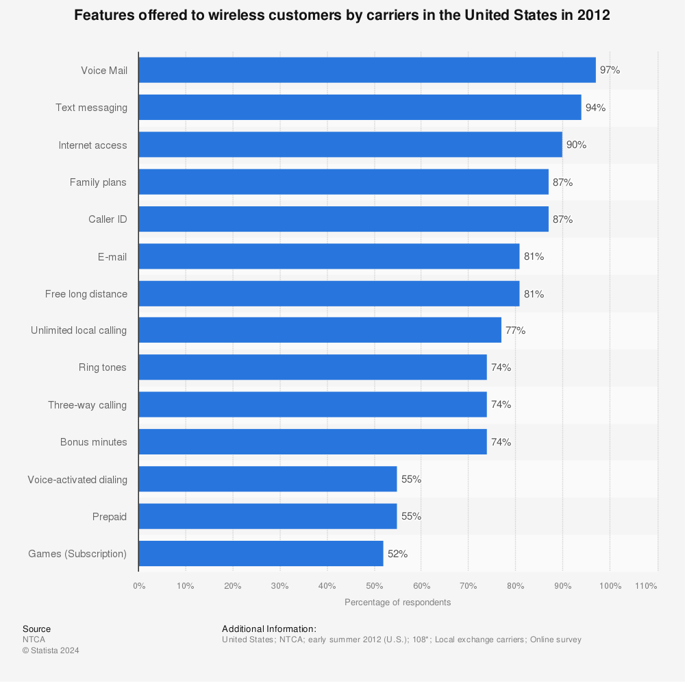 Statistic: Features offered to wireless customers by carriers in the United States in 2012 | Statista