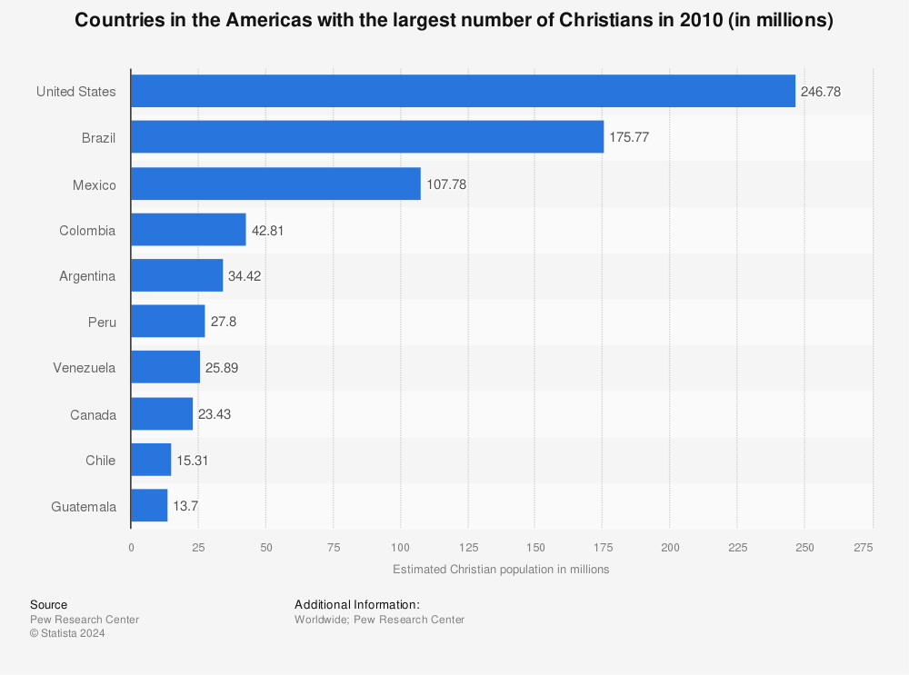 Statistic: Countries in the Americas with the largest number of Christians in 2010 (in millions) | Statista