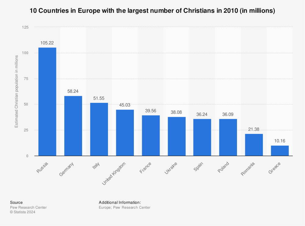 Statistic: 10 Countries in Europe with the largest number of Christians in 2010 (in millions) | Statista