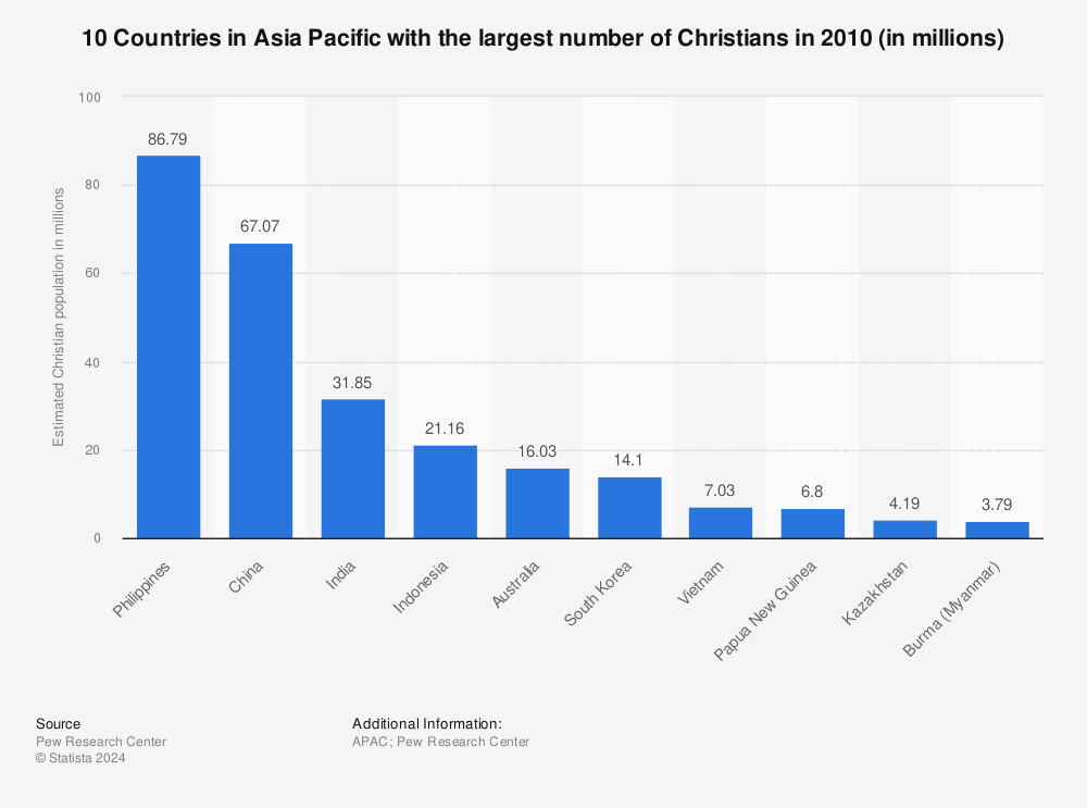 Statistic: 10 Countries in Asia Pacific with the largest number of Christians in 2010 (in millions) | Statista