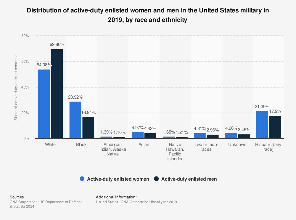 Statistic: Distribution of active-duty enlisted women and men in the U.S. Military in 2019, by race and ethnicity | Statista