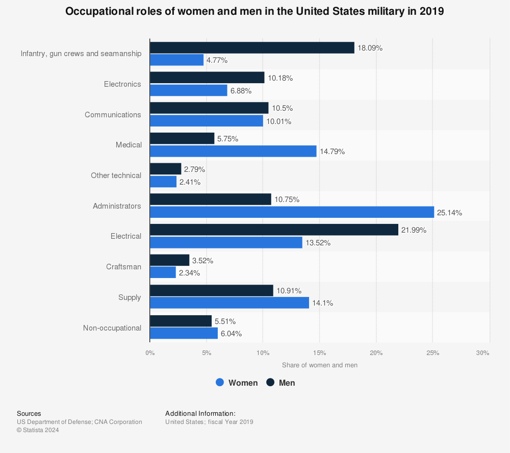 Statistic: Occupational roles of women and men in the U.S. military in 2019 | Statista