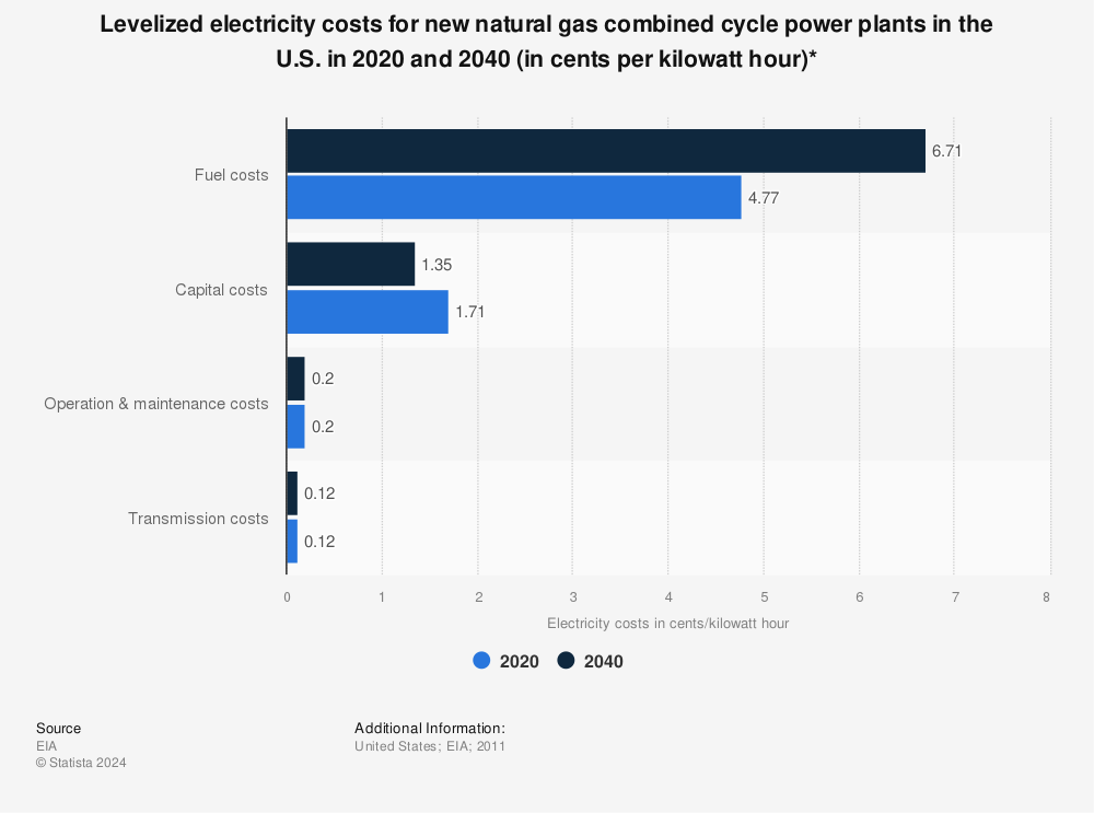 Statistic: Levelized electricity costs for new natural gas combined cycle power plants in the U.S. in 2020 and 2040 (in cents per kilowatt hour)* | Statista