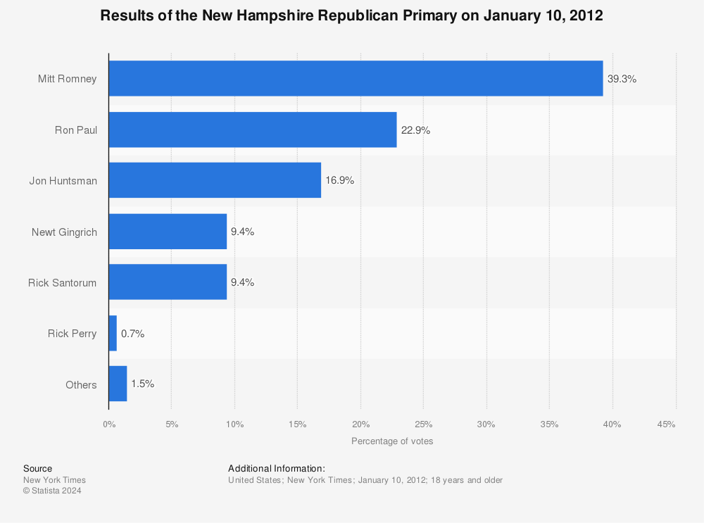 Statistic: Results of the New Hampshire Republican Primary on January 10, 2012 | Statista