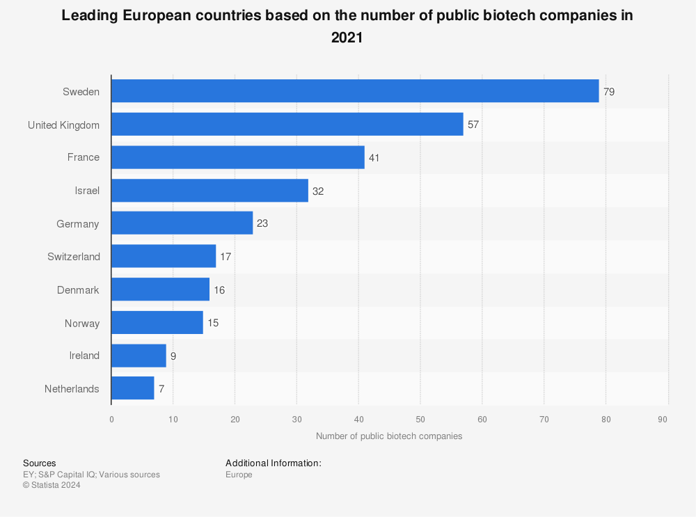Statistic: Leading European countries based on the number of public biotech companies in 2021 | Statista