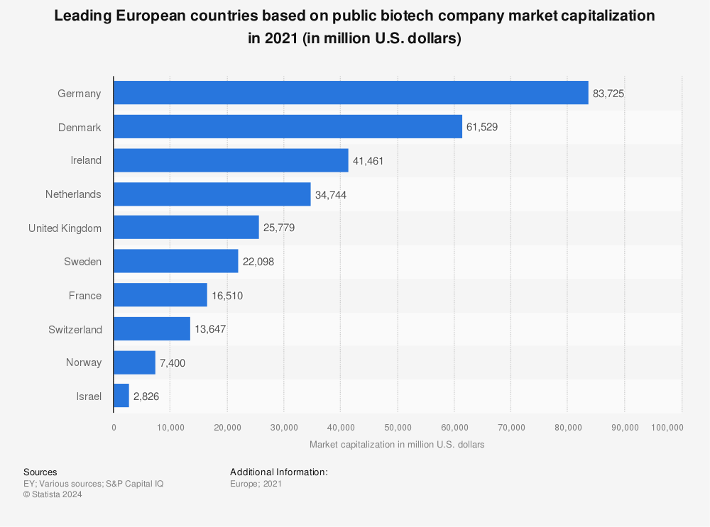Statistic: Leading European countries based on public biotech company market capitalization in 2021 (in million U.S. dollars) | Statista
