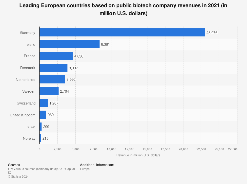 Statistic: Leading European countries based on public biotech company revenues in 2021 (in million U.S. dollars) | Statista