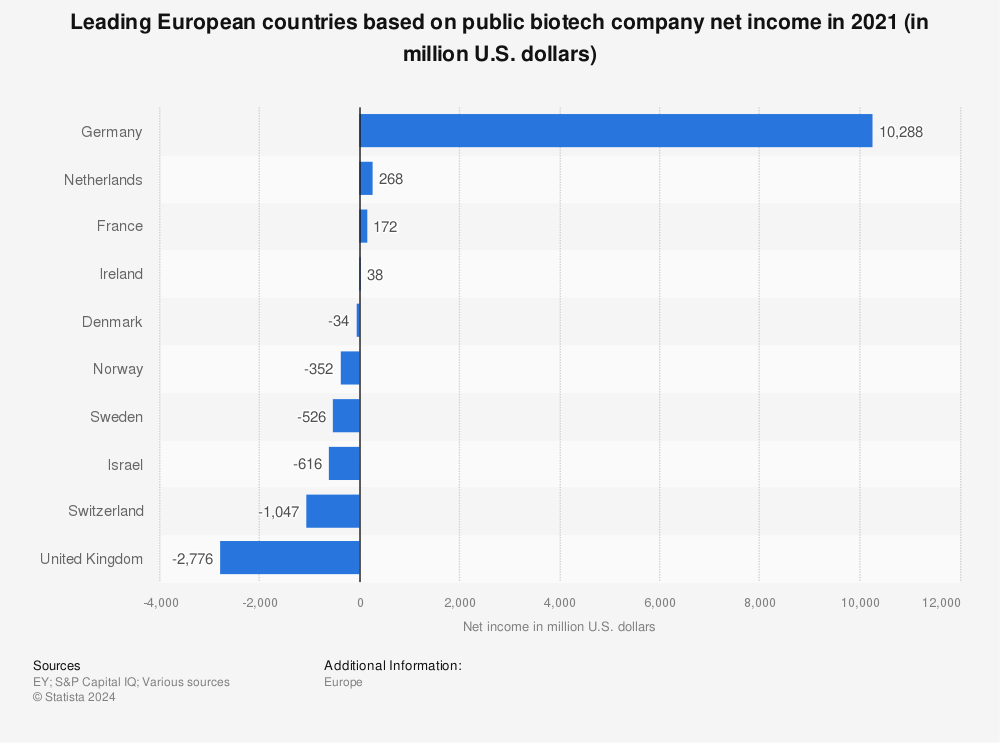 Statistic: Leading European countries based on public biotech company net income in 2021 (in million U.S. dollars) | Statista