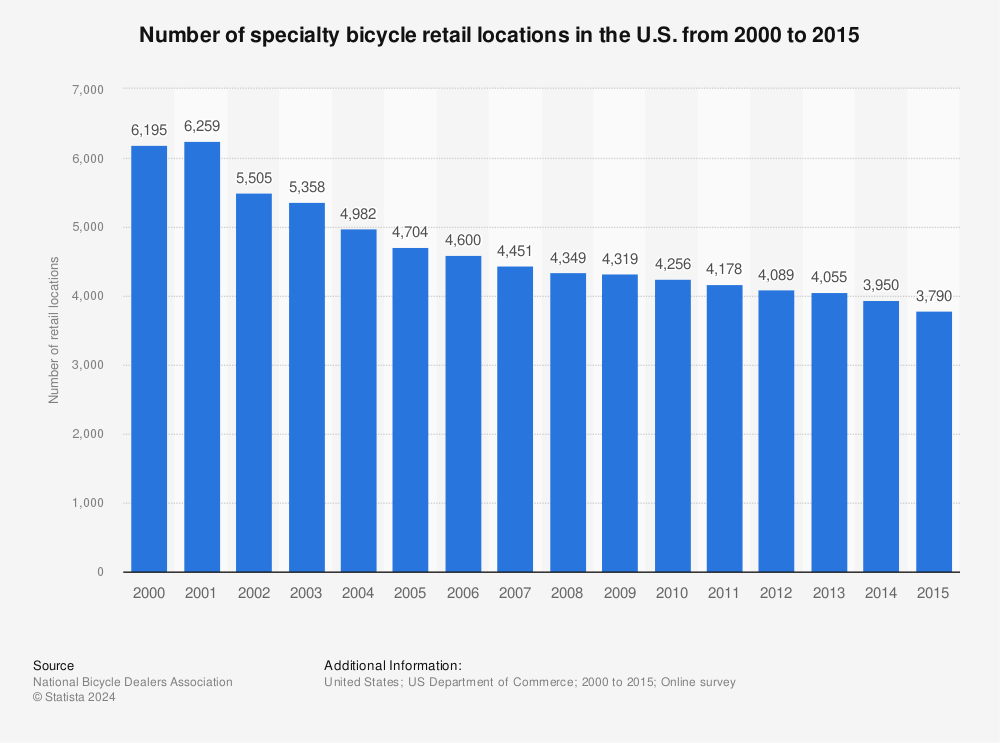 Statistic: Number of specialty bicycle retail locations in the U.S. from 2000 to 2015 | Statista