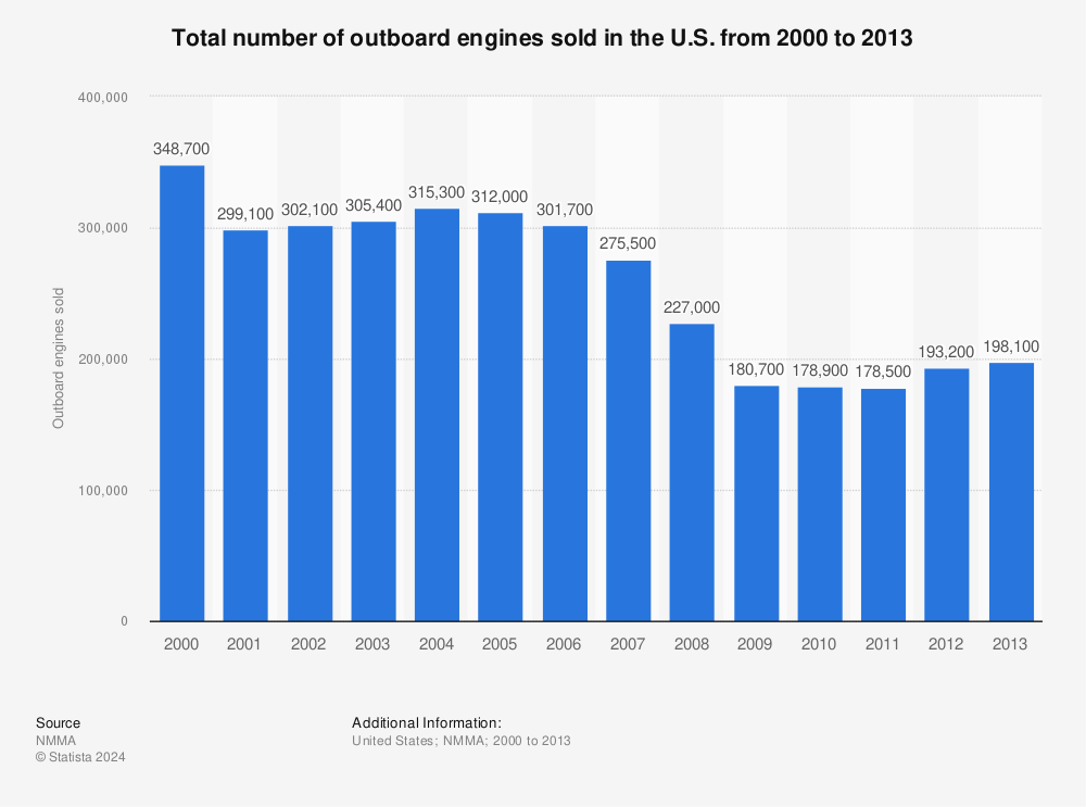 Statistic: Total number of outboard engines sold in the U.S. from 2000 to 2013 | Statista