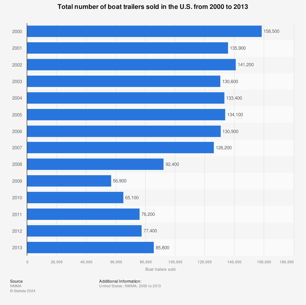 Statistic: Total number of boat trailers sold in the U.S. from 2000 to 2013 | Statista
