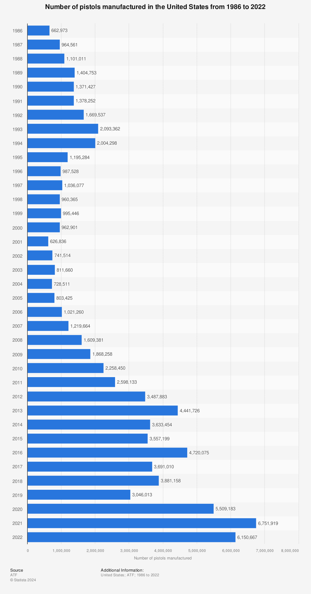 Statistic: Number of pistols manufactured in the United States from 1986 to 2019 | Statista