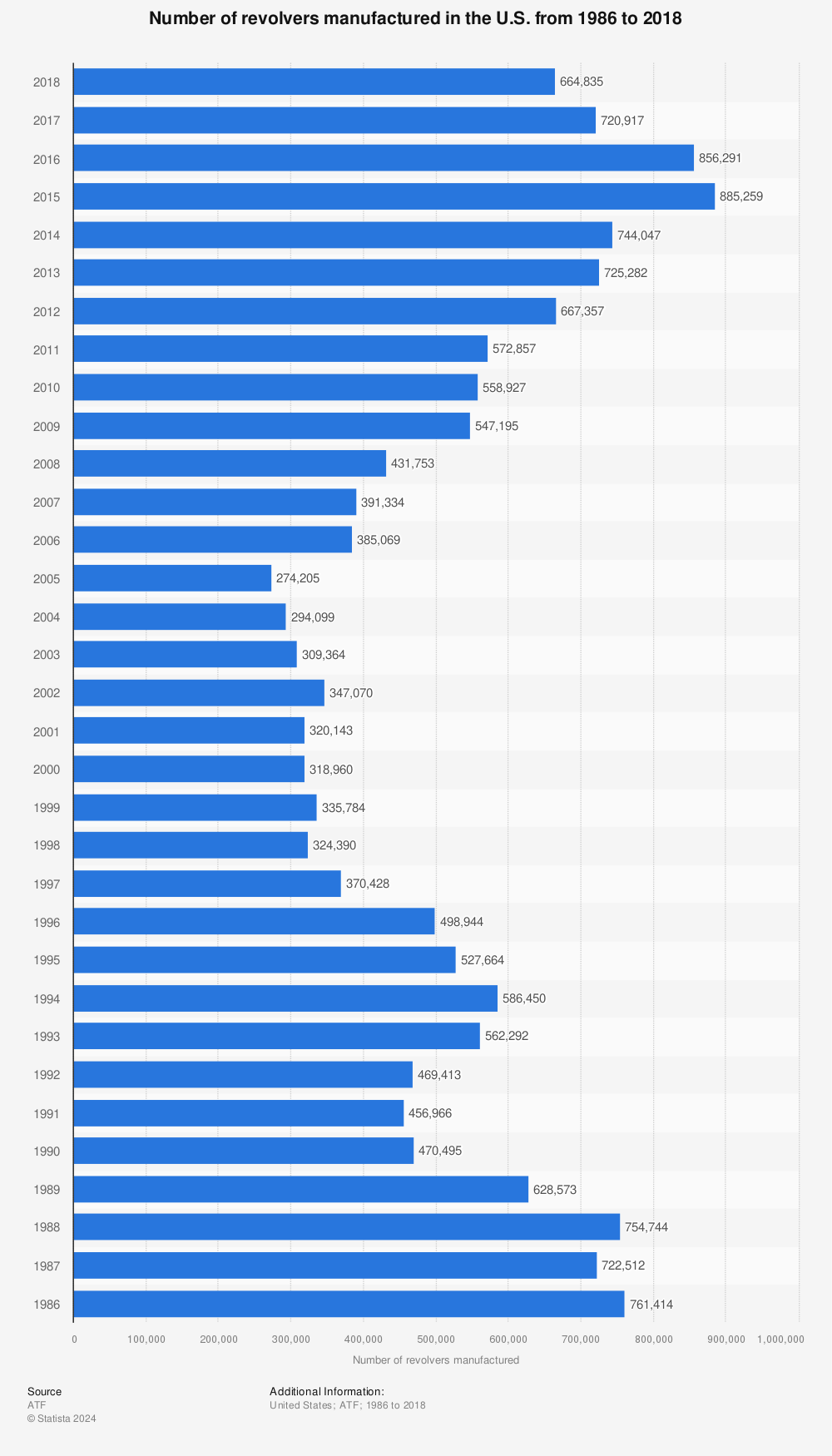 Statistic: Number of revolvers manufactured in the U.S. from 1986 to 2018 | Statista