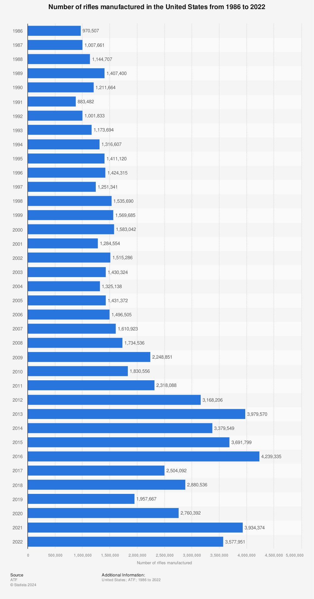 Statistic: Number of rifles manufactured in the U.S. from 1986 to 2019 | Statista