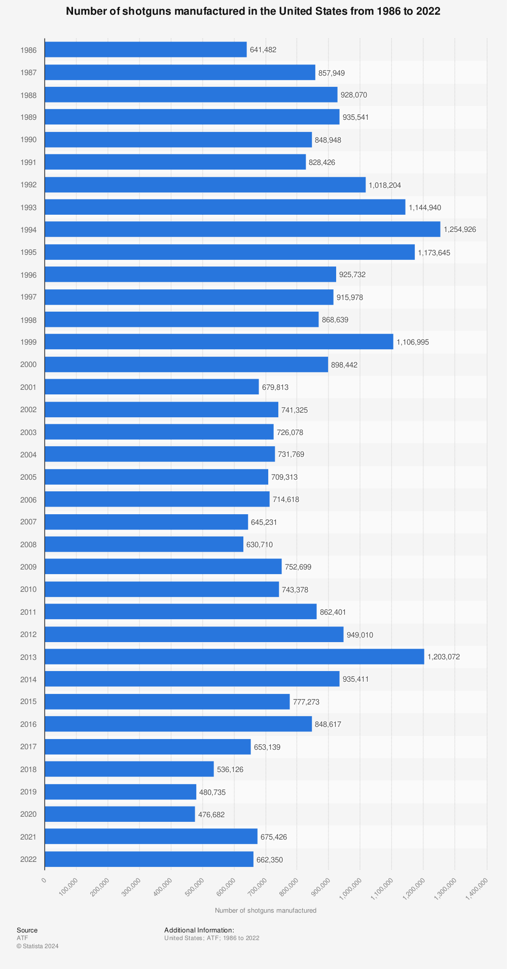 Statistic: Number of shotguns manufactured in the U.S. from 1986 to 2019 | Statista