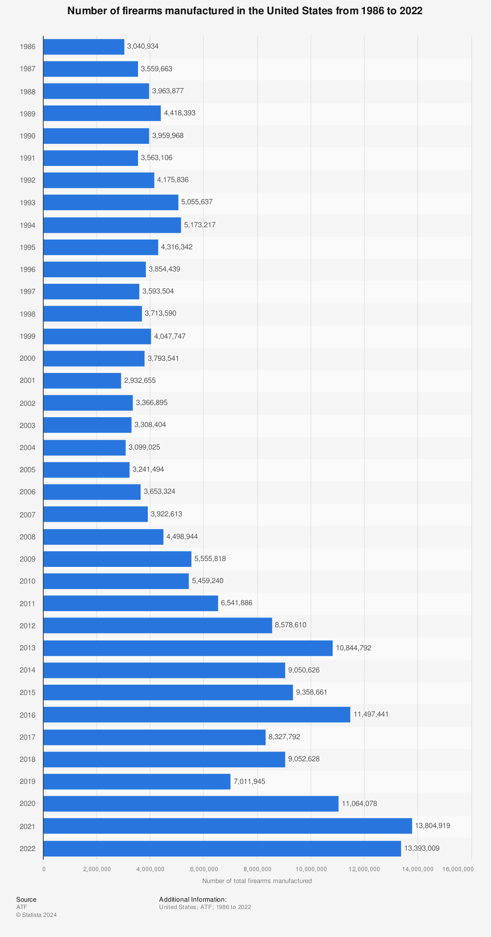Statistic: Number of firearms manufactured in the United States from 1986 to 2021 | Statista