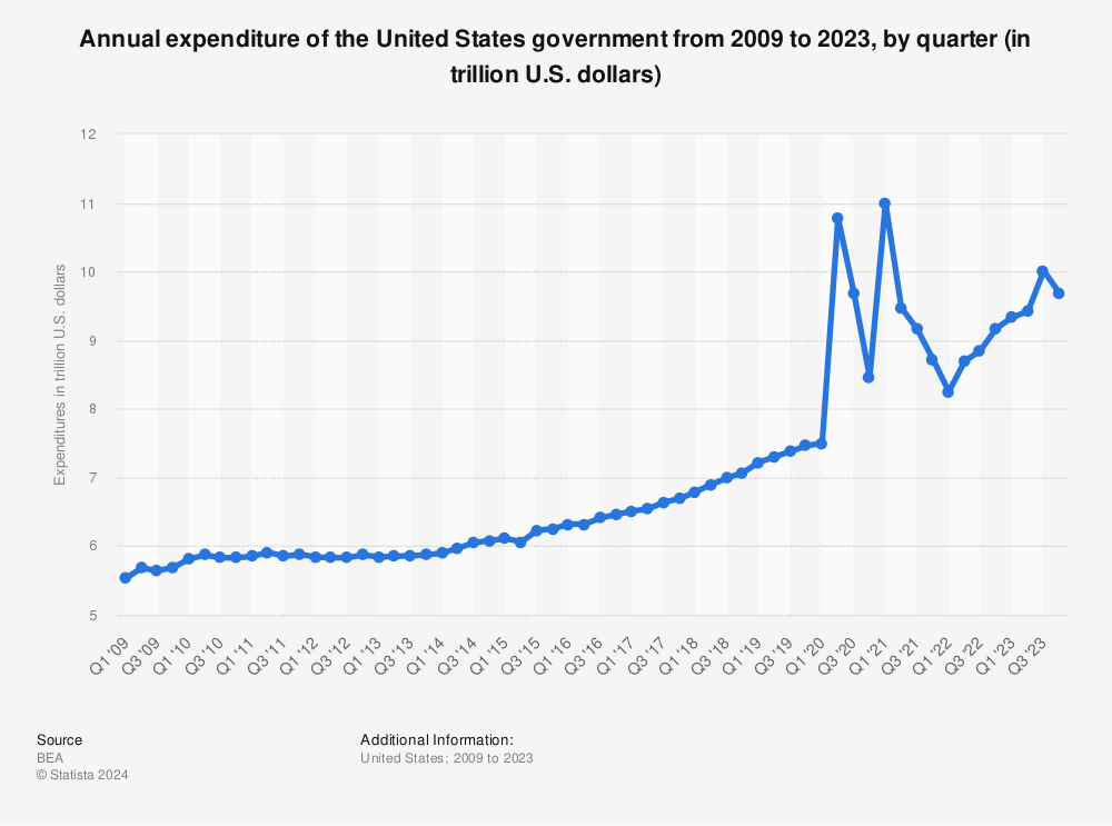Statistic: Annual expenditure of the United States government from 2009 to 2022, by quarter (in trillion U.S. dollars at annual rates) | Statista
