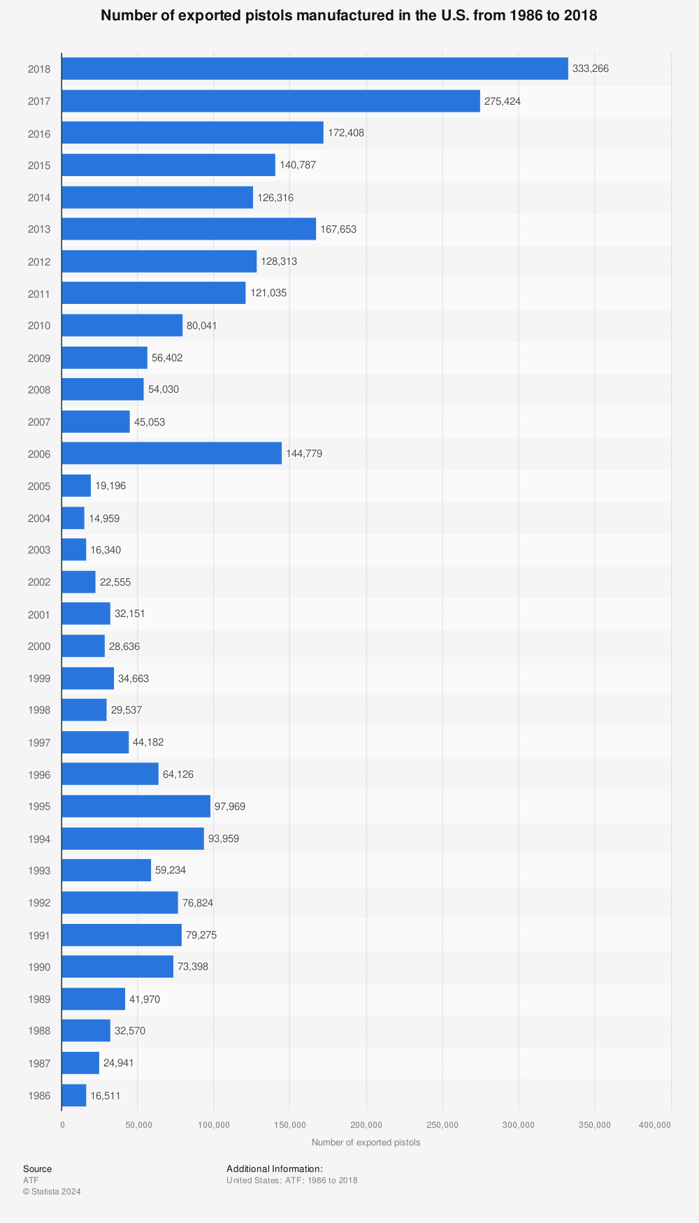 Statistic: Number of exported pistols manufactured in the U.S. from 1986 to 2018 | Statista