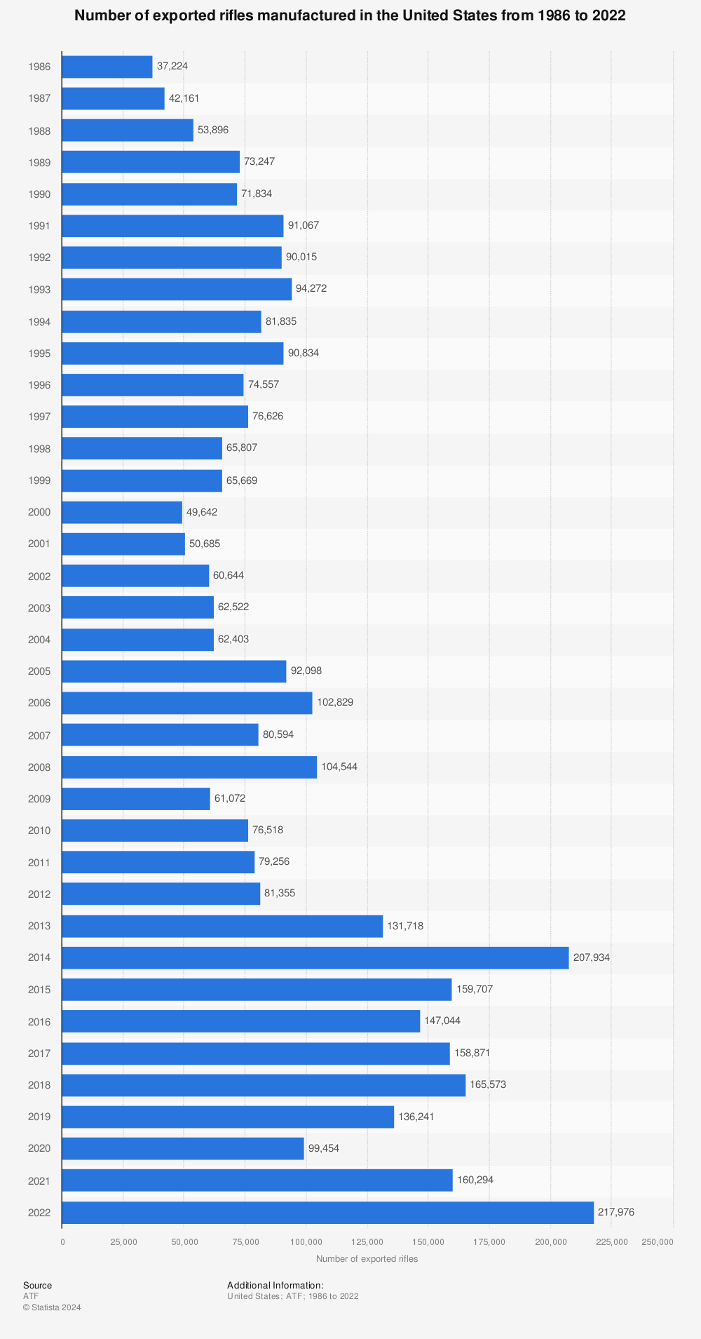 Statistic: Number of exported rifles manufactured in the United States from 1986 to 2019 | Statista