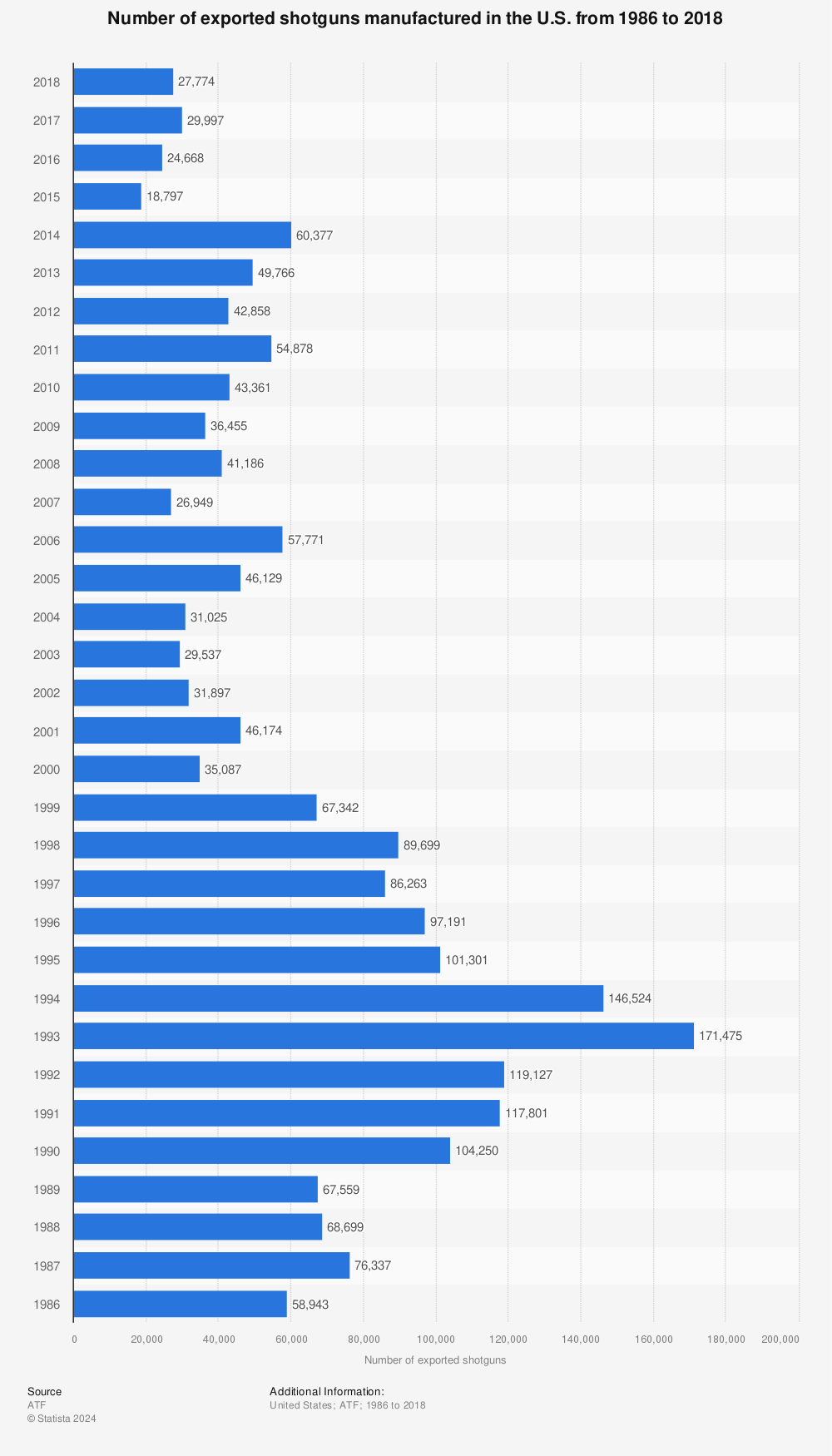Statistic: Number of exported shotguns manufactured in the U.S. from 1986 to 2018 | Statista