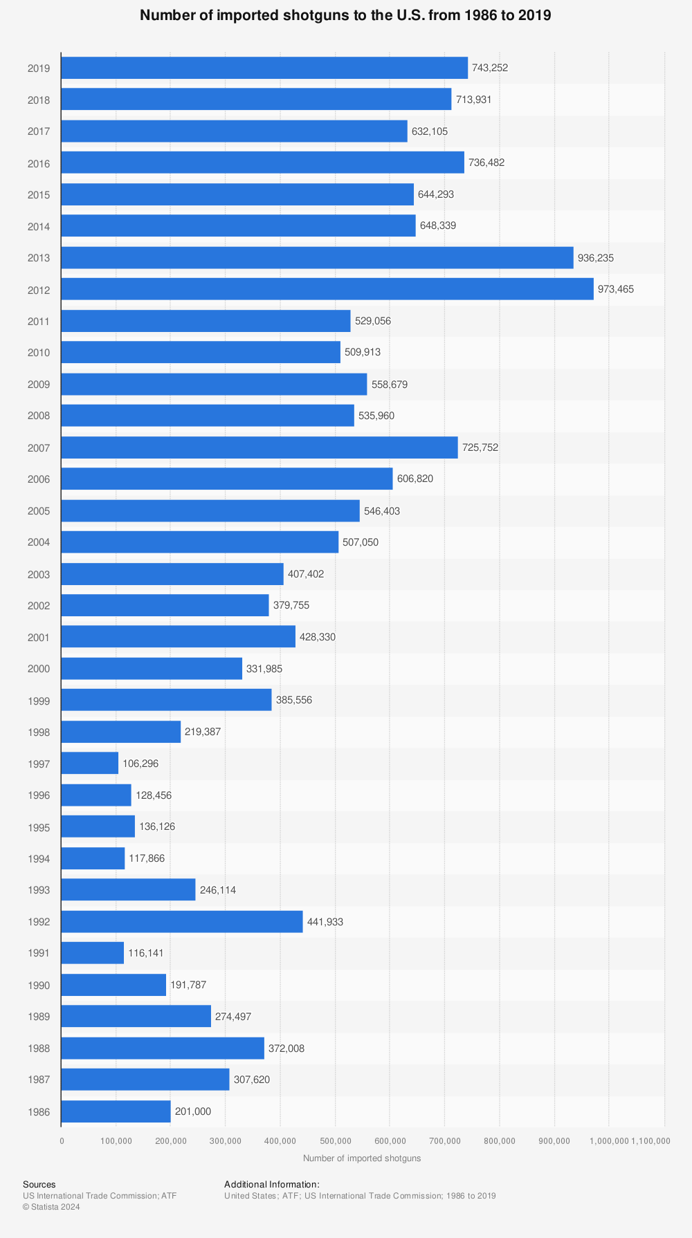 Statistic: Number of imported shotguns to the U.S. from 1986 to 2019 | Statista
