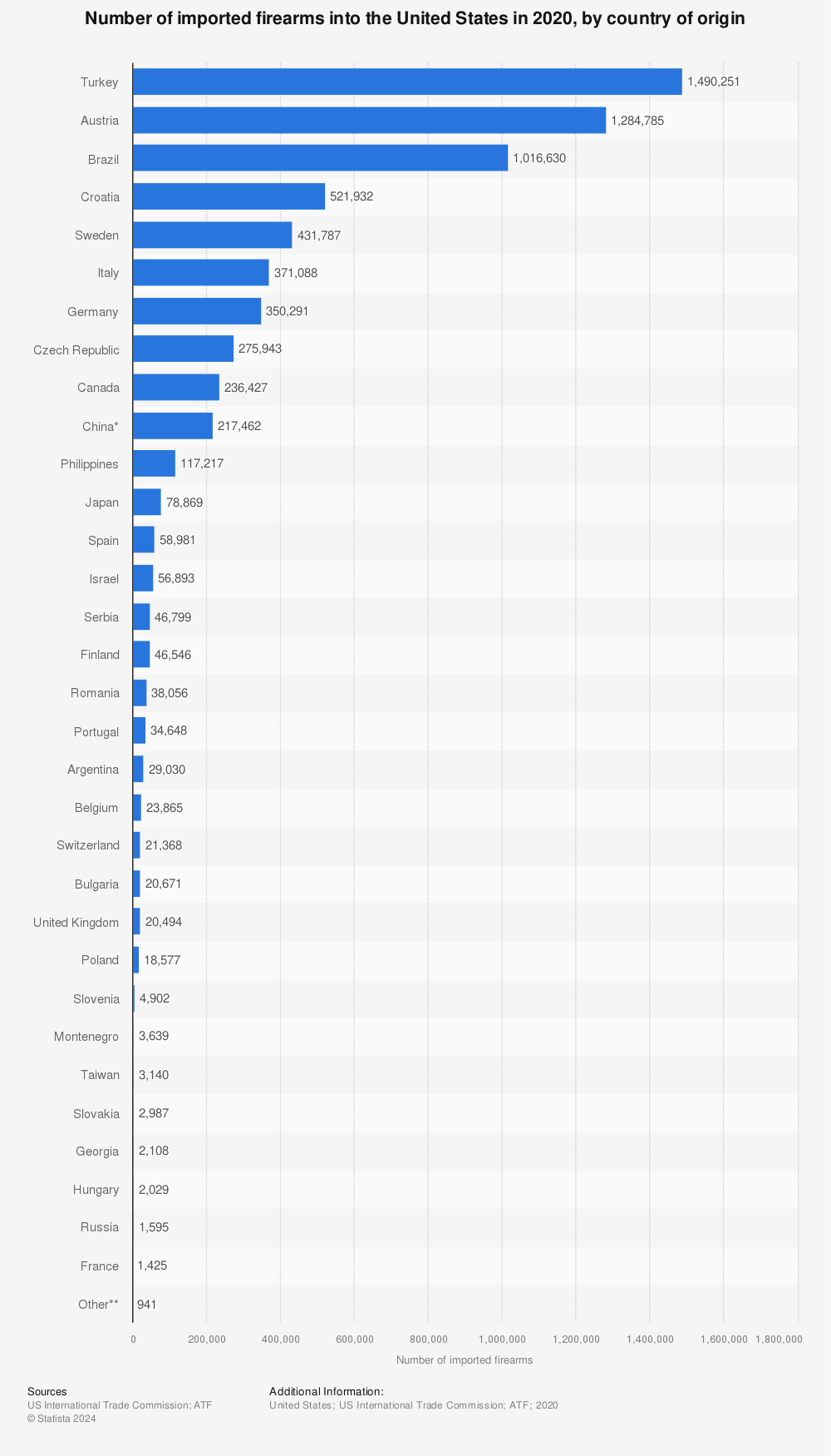 Statistic: Number of imported firearms into the United States in 2020, by country of origin | Statista