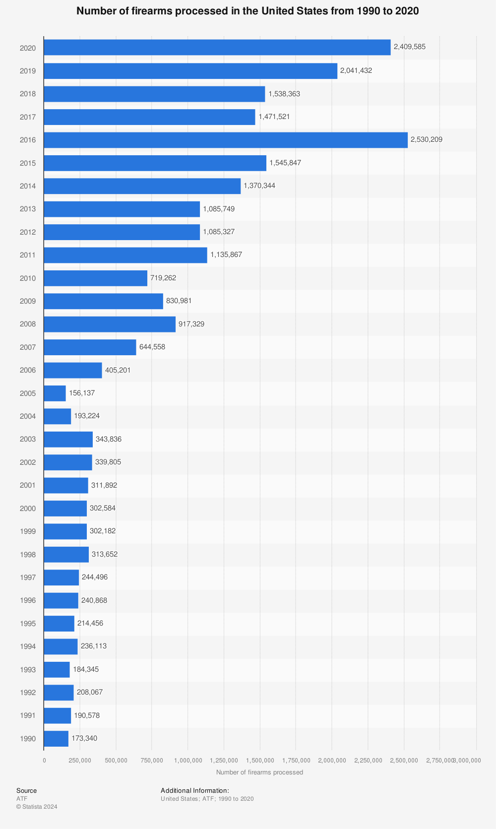 Statistic: Number of firearms processed in the United States from 1990 to 2020 | Statista