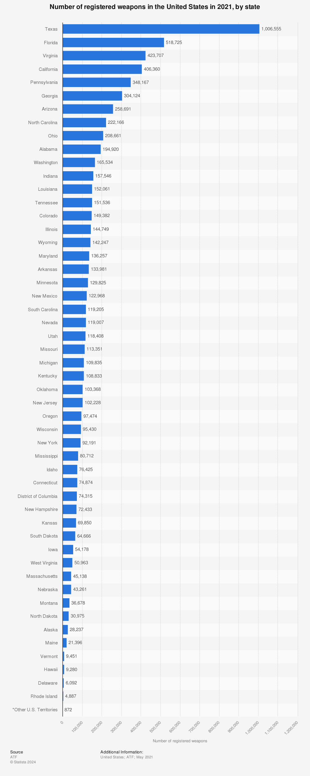 Statistic: Number of registered weapons in the United States in 2021, by state | Statista
