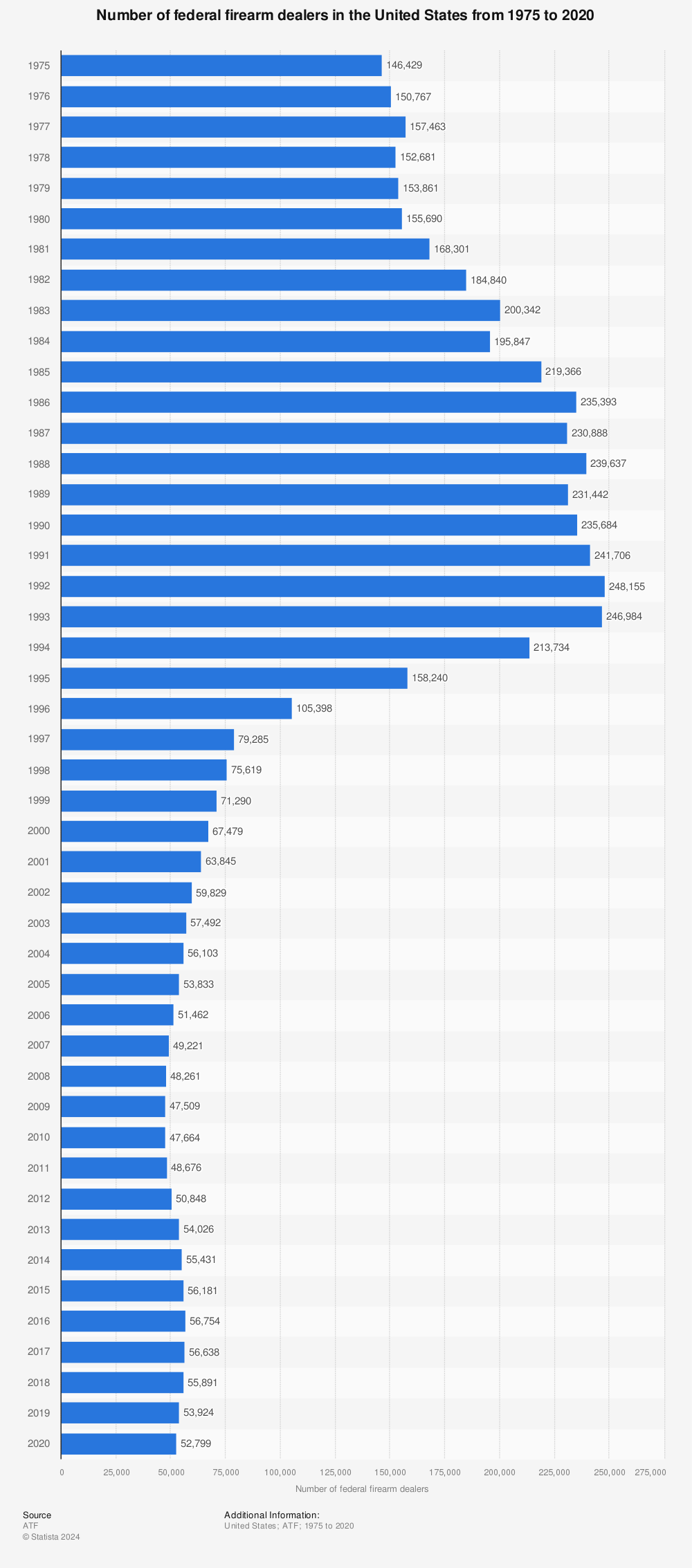Statistic: Number of federal firearm dealers in the United States from 1975 to 2020 | Statista