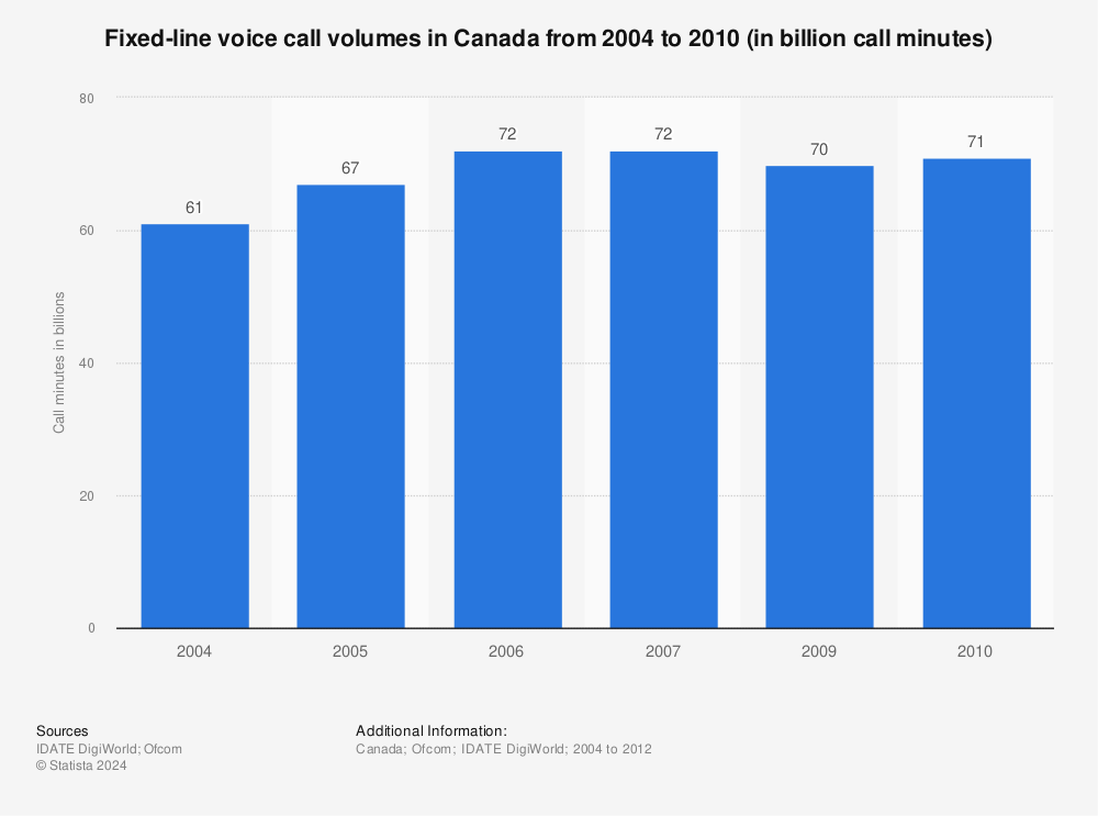 Statistic: Fixed-line voice call volumes in Canada from 2004 to 2010 (in billion call minutes) | Statista