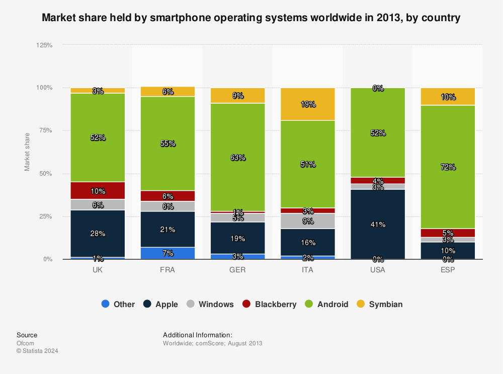 Statistic: Market share held by smartphone operating systems worldwide in 2013, by country | Statista