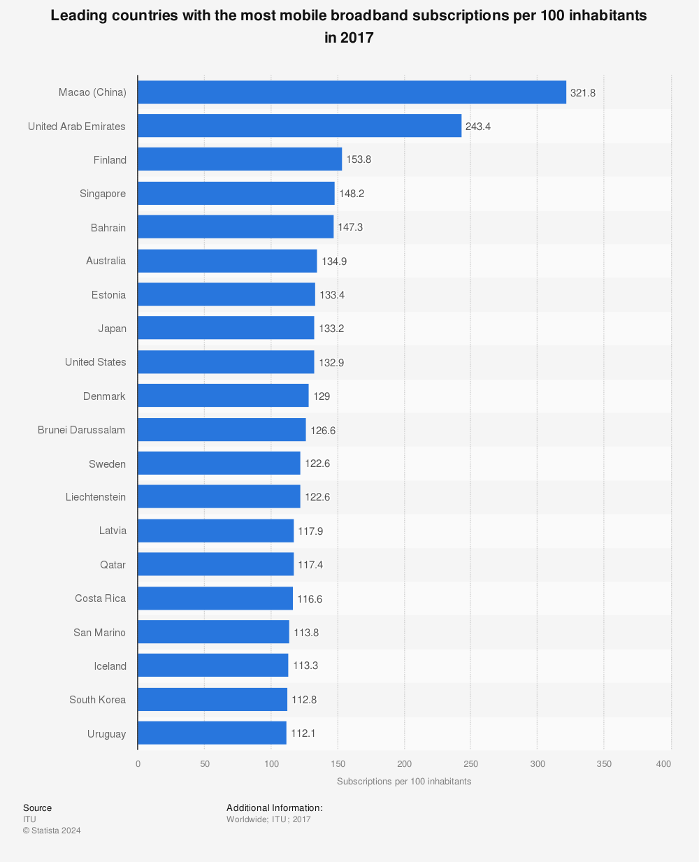 Statistic: Leading countries with the most mobile broadband subscriptions per 100 inhabitants in 2017 | Statista
